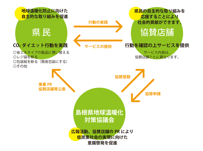 出雲エコなび しまねco2ダイエット作戦 Co2削減行動を地域のお店や企業が応援