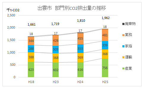 出雲市部門別CO2排出量推移（～H25）